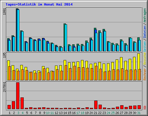Tages-Statistik im Monat Mai 2014