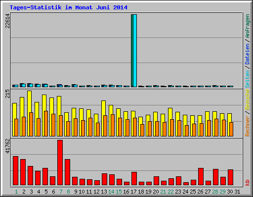 Tages-Statistik im Monat Juni 2014