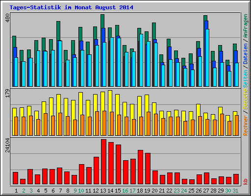 Tages-Statistik im Monat August 2014