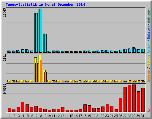 Tages-Statistik im Monat Dezember 2014