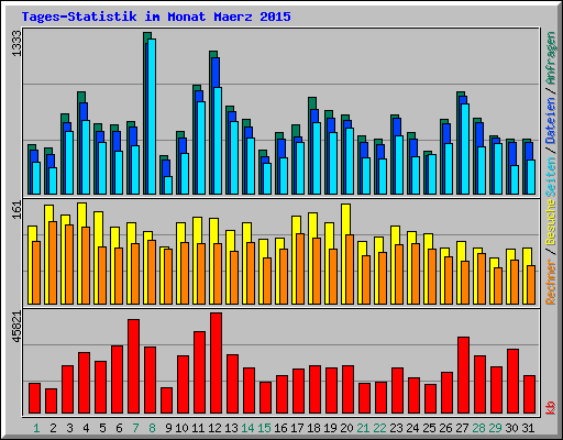 Tages-Statistik im Monat Maerz 2015