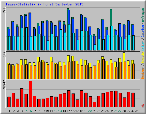 Tages-Statistik im Monat September 2015