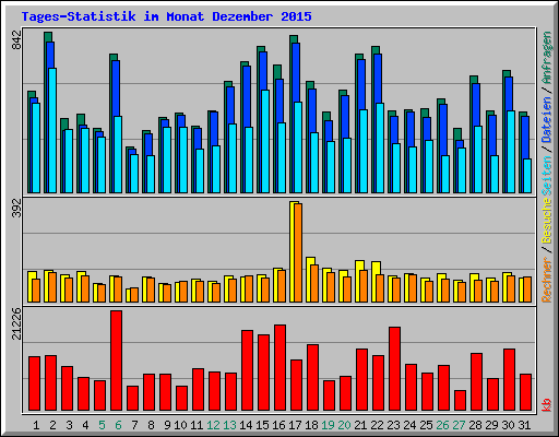 Tages-Statistik im Monat Dezember 2015