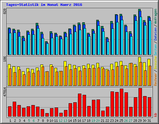 Tages-Statistik im Monat Maerz 2016