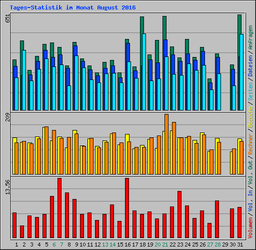 Tages-Statistik im Monat August 2016