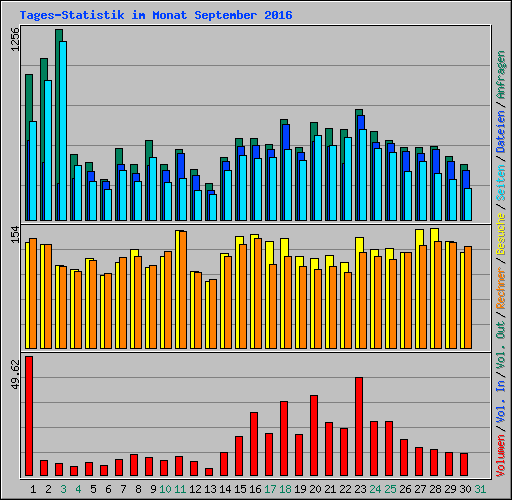 Tages-Statistik im Monat September 2016
