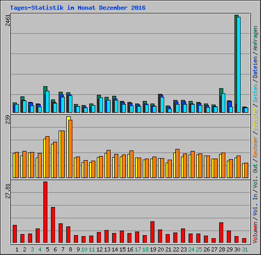 Tages-Statistik im Monat Dezember 2016