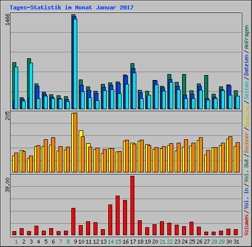 Tages-Statistik im Monat Januar 2017