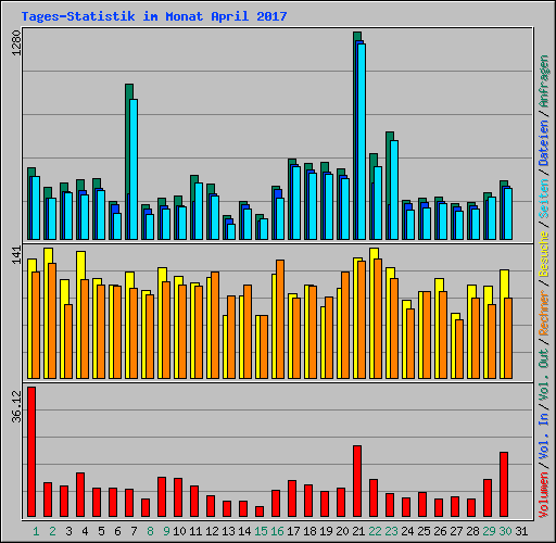 Tages-Statistik im Monat April 2017