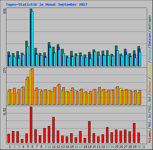 Tages-Statistik im Monat September 2017