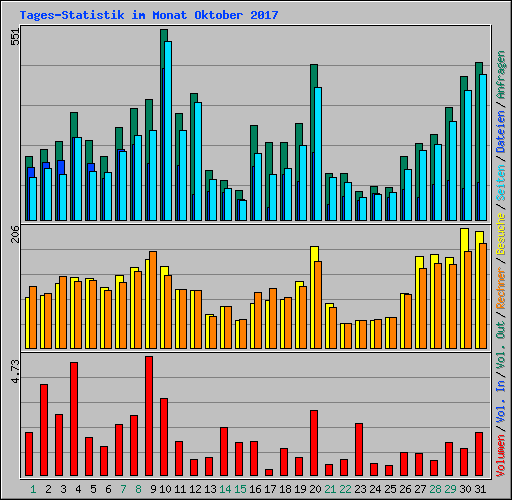 Tages-Statistik im Monat Oktober 2017