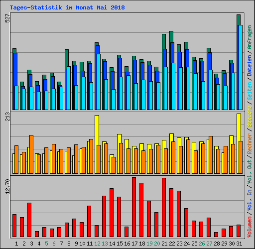 Tages-Statistik im Monat Mai 2018