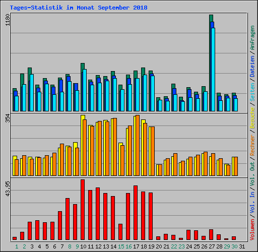 Tages-Statistik im Monat September 2018