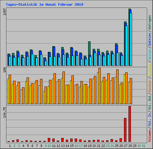Tages-Statistik im Monat Februar 2019