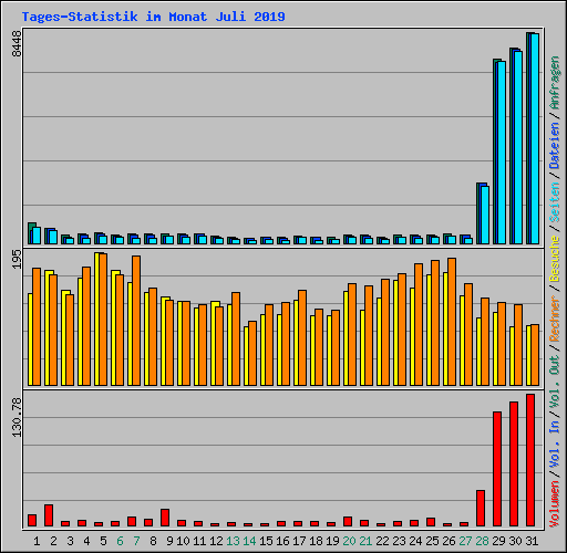 Tages-Statistik im Monat Juli 2019