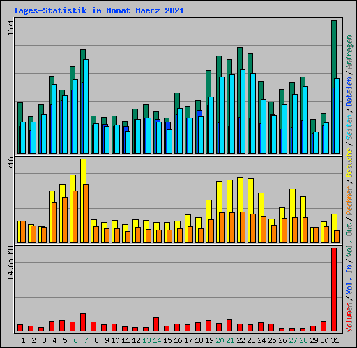 Tages-Statistik im Monat Maerz 2021