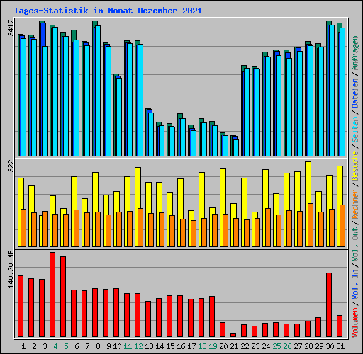 Tages-Statistik im Monat Dezember 2021