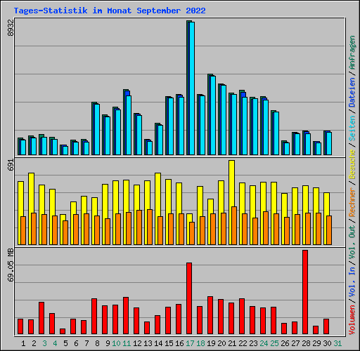 Tages-Statistik im Monat September 2022