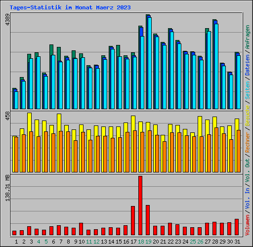 Tages-Statistik im Monat Maerz 2023