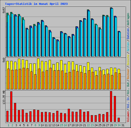 Tages-Statistik im Monat April 2023