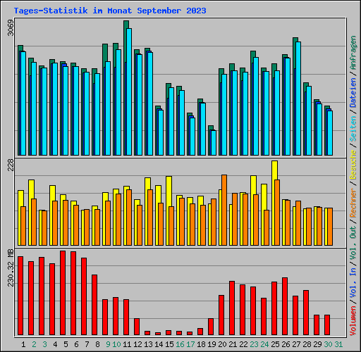 Tages-Statistik im Monat September 2023