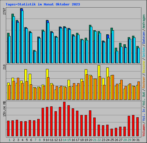 Tages-Statistik im Monat Oktober 2023