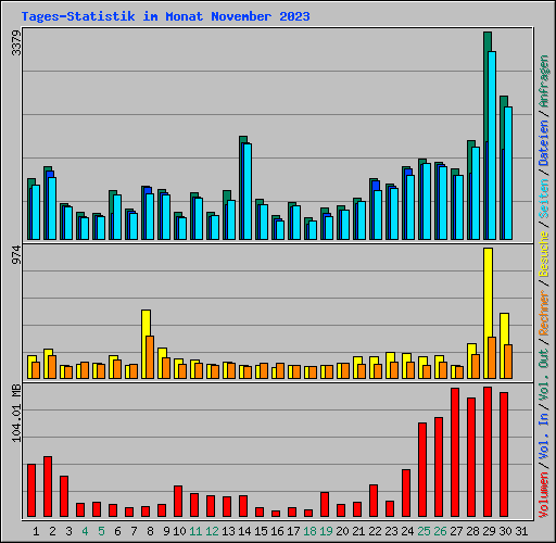 Tages-Statistik im Monat November 2023
