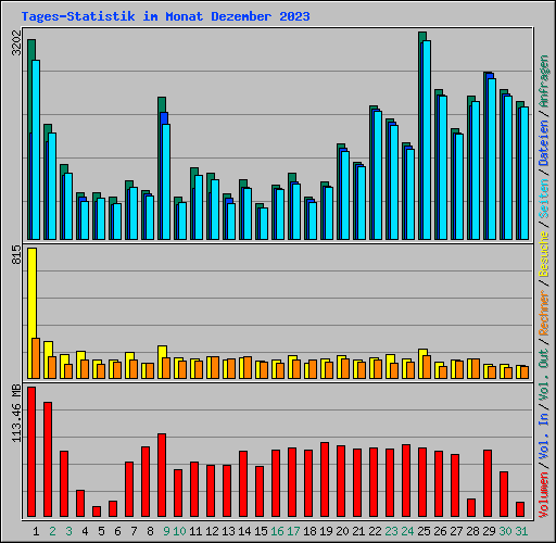 Tages-Statistik im Monat Dezember 2023