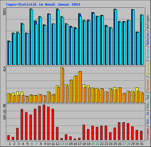 Tages-Statistik im Monat Januar 2024