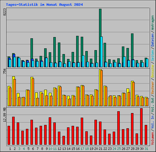 Tages-Statistik im Monat August 2024