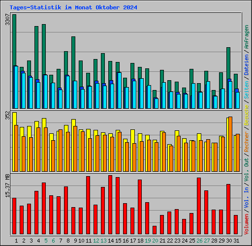 Tages-Statistik im Monat Oktober 2024