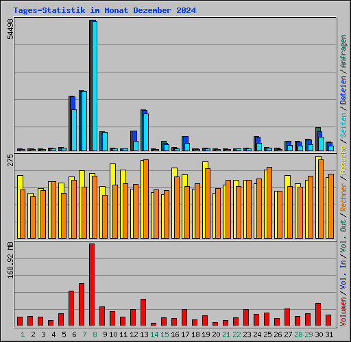 Tages-Statistik im Monat Dezember 2024