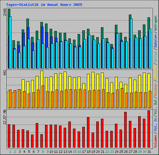 Tages-Statistik im Monat Maerz 2025