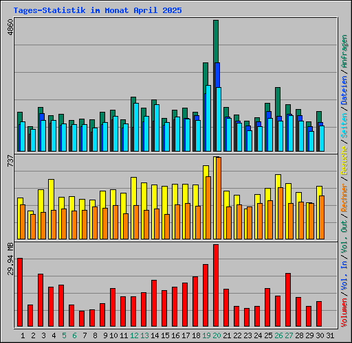 Tages-Statistik im Monat April 2025
