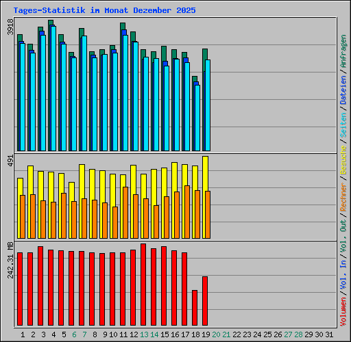 Tages-Statistik im Monat Dezember 2025