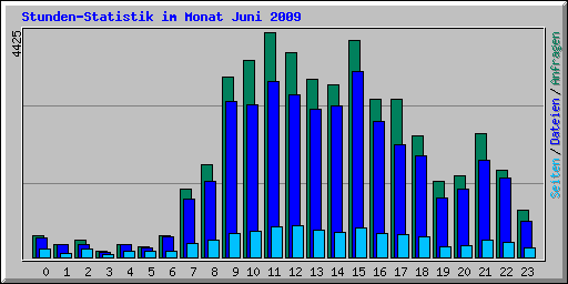 Stunden-Statistik im Monat Juni 2009