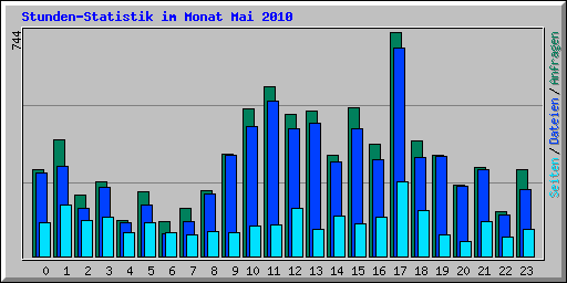 Stunden-Statistik im Monat Mai 2010