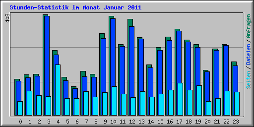 Stunden-Statistik im Monat Januar 2011