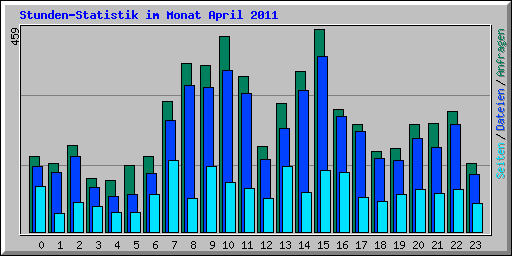 Stunden-Statistik im Monat April 2011