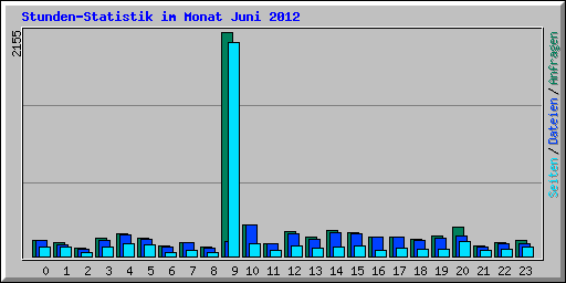 Stunden-Statistik im Monat Juni 2012
