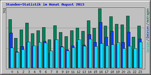 Stunden-Statistik im Monat August 2013
