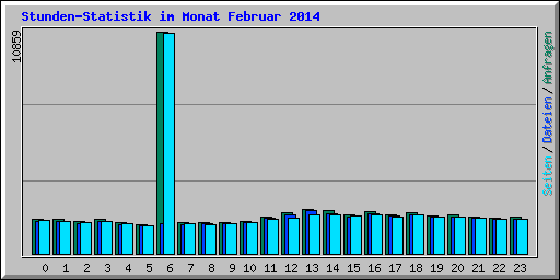 Stunden-Statistik im Monat Februar 2014