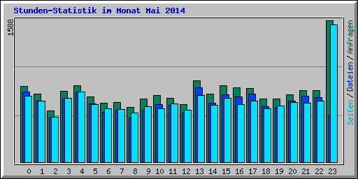 Stunden-Statistik im Monat Mai 2014
