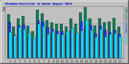 Stunden-Statistik im Monat August 2014
