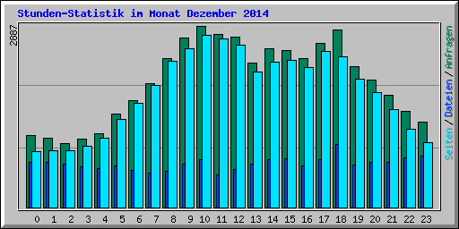 Stunden-Statistik im Monat Dezember 2014