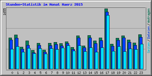 Stunden-Statistik im Monat Maerz 2015