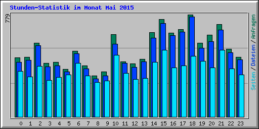 Stunden-Statistik im Monat Mai 2015