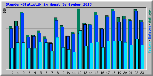 Stunden-Statistik im Monat September 2015