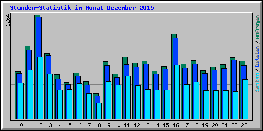Stunden-Statistik im Monat Dezember 2015