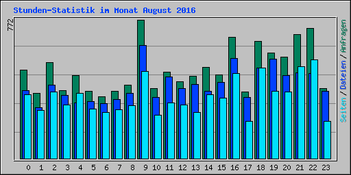 Stunden-Statistik im Monat August 2016